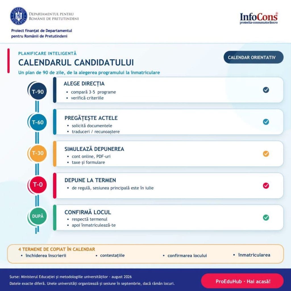  Calendarul candidatului - De la alegerea facultății la înmatriculare