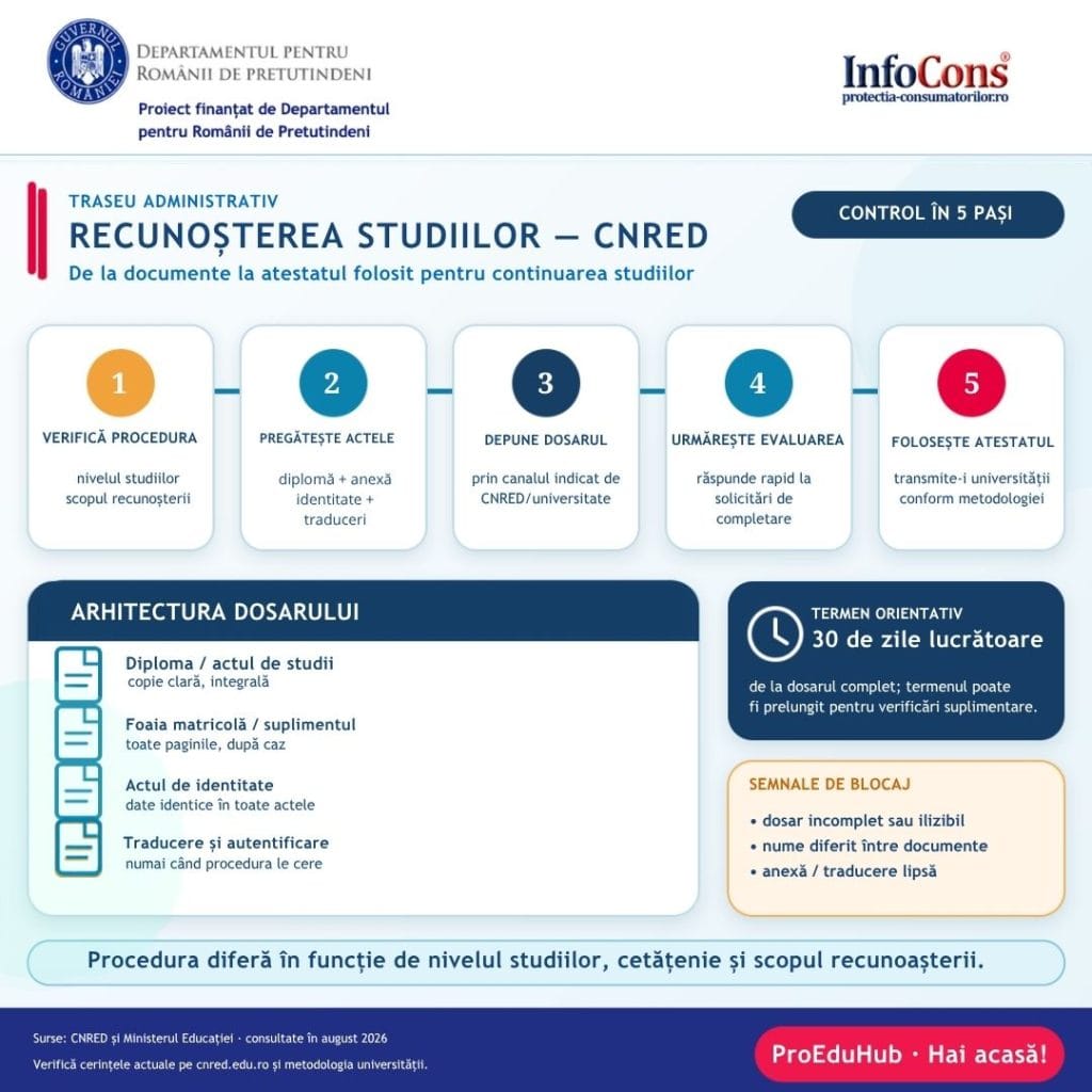 Recunoașterea studiilor efectuate în străinătate prin CNRED – procedura explicată în cinci pași