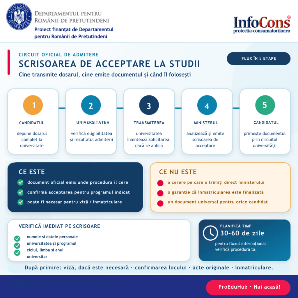 Ce este scrisoarea de acceptare la studii și când ai nevoie de ea