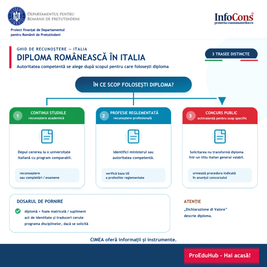 Ai obținut o diplomă în România și vrei să o folosești în Italia ? Află ce procedură trebuie să urmezi